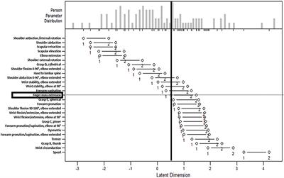 Item Difficulty of Fugl-Meyer Assessment for Upper Extremity in Persons With Chronic Stroke With Moderate-to-Severe Upper Limb Impairment